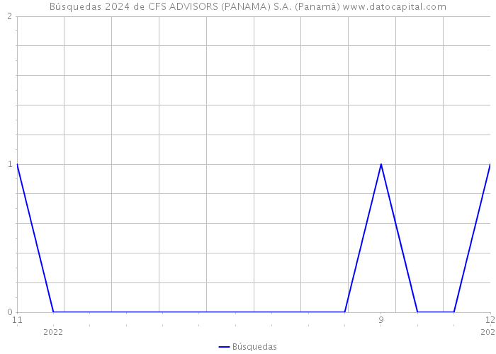 Búsquedas 2024 de CFS ADVISORS (PANAMA) S.A. (Panamá) 