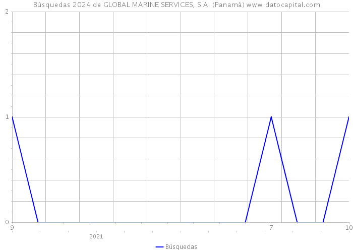 Búsquedas 2024 de GLOBAL MARINE SERVICES, S.A. (Panamá) 