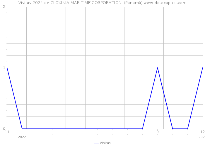 Visitas 2024 de GLOXINIA MARITIME CORPORATION. (Panamá) 