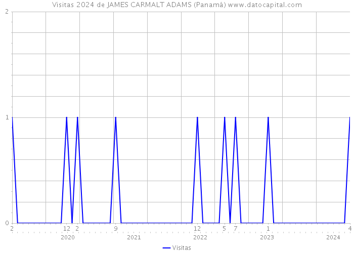 Visitas 2024 de JAMES CARMALT ADAMS (Panamá) 