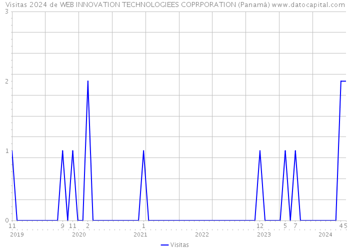 Visitas 2024 de WEB INNOVATION TECHNOLOGIEES COPRPORATION (Panamá) 