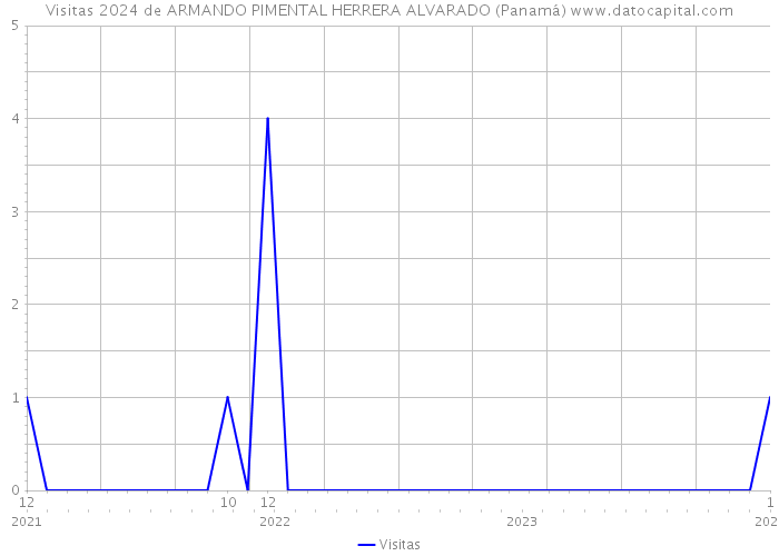 Visitas 2024 de ARMANDO PIMENTAL HERRERA ALVARADO (Panamá) 