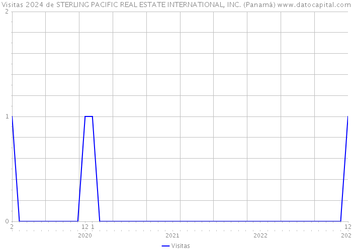 Visitas 2024 de STERLING PACIFIC REAL ESTATE INTERNATIONAL, INC. (Panamá) 