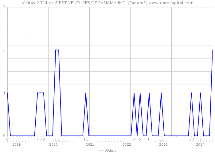 Visitas 2024 de FIRST VENTURES OF PANAMA INC. (Panamá) 
