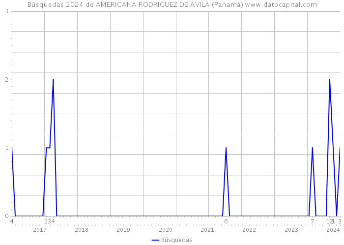 Búsquedas 2024 de AMERICANA RODRIGUEZ DE AVILA (Panamá) 