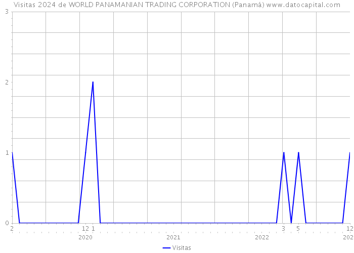 Visitas 2024 de WORLD PANAMANIAN TRADING CORPORATION (Panamá) 