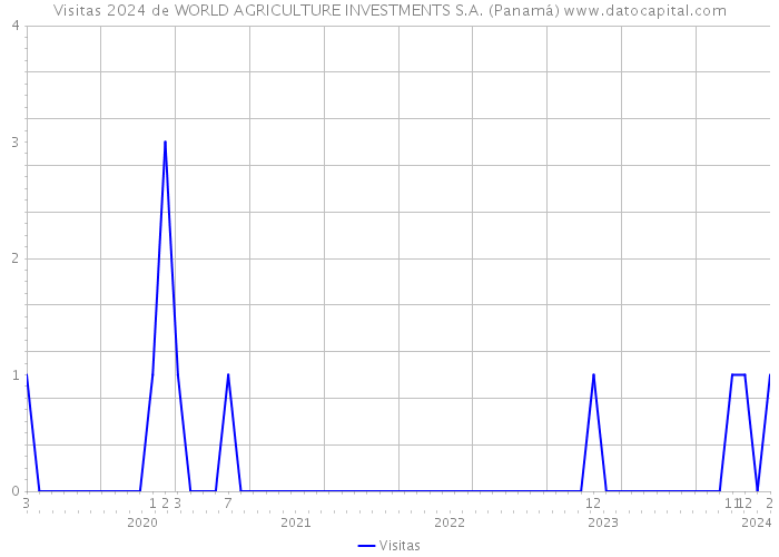 Visitas 2024 de WORLD AGRICULTURE INVESTMENTS S.A. (Panamá) 