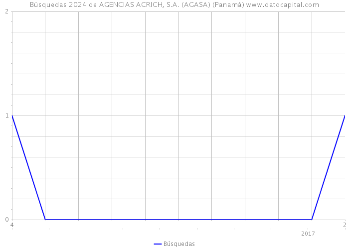 Búsquedas 2024 de AGENCIAS ACRICH, S.A. (AGASA) (Panamá) 