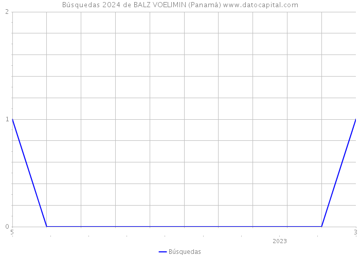 Búsquedas 2024 de BALZ VOELIMIN (Panamá) 