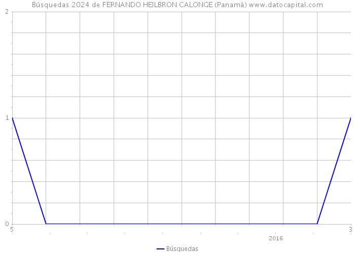Búsquedas 2024 de FERNANDO HEILBRON CALONGE (Panamá) 