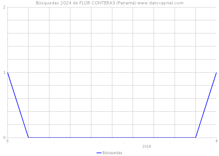 Búsquedas 2024 de FLOR CONTERAS (Panamá) 
