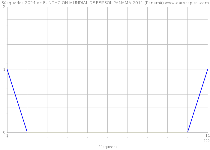 Búsquedas 2024 de FUNDACION MUNDIAL DE BEISBOL PANAMA 2011 (Panamá) 