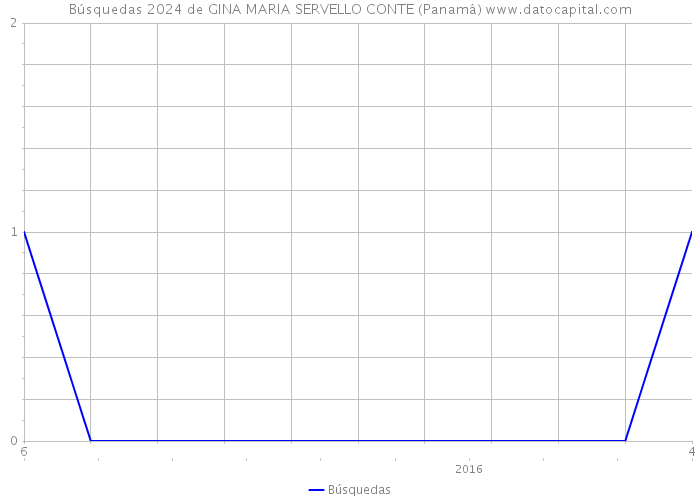 Búsquedas 2024 de GINA MARIA SERVELLO CONTE (Panamá) 