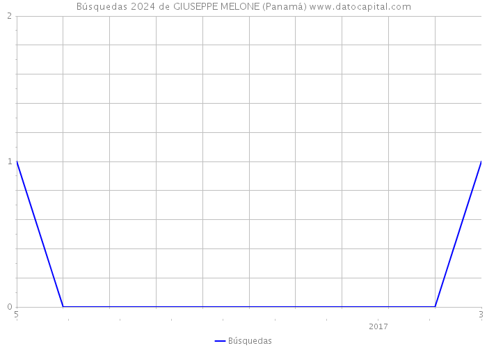 Búsquedas 2024 de GIUSEPPE MELONE (Panamá) 
