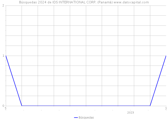 Búsquedas 2024 de IDS INTERNATIONAL CORP. (Panamá) 