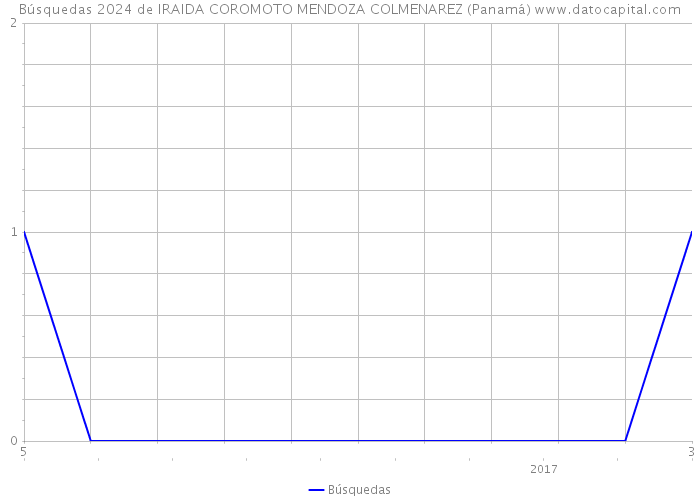 Búsquedas 2024 de IRAIDA COROMOTO MENDOZA COLMENAREZ (Panamá) 