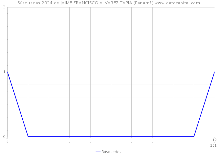 Búsquedas 2024 de JAIME FRANCISCO ALVAREZ TAPIA (Panamá) 