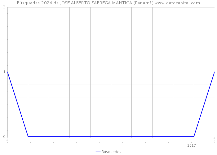 Búsquedas 2024 de JOSE ALBERTO FABREGA MANTICA (Panamá) 