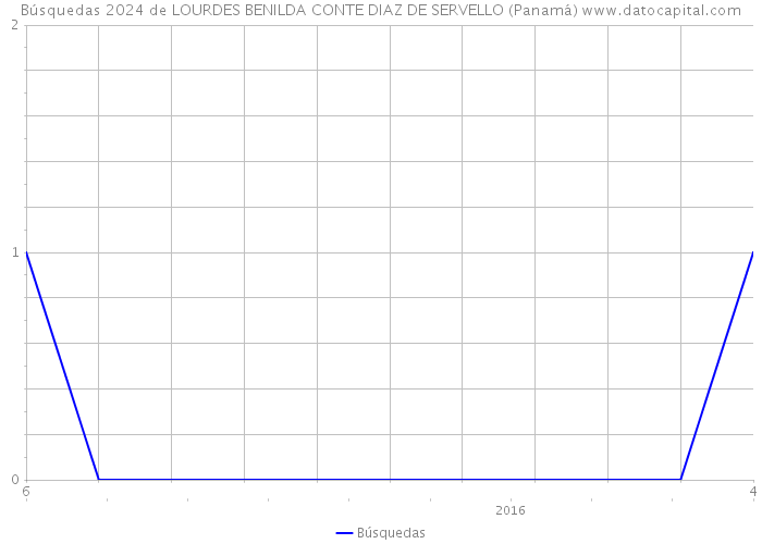 Búsquedas 2024 de LOURDES BENILDA CONTE DIAZ DE SERVELLO (Panamá) 