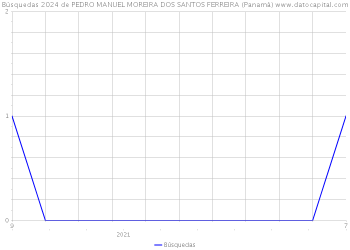 Búsquedas 2024 de PEDRO MANUEL MOREIRA DOS SANTOS FERREIRA (Panamá) 