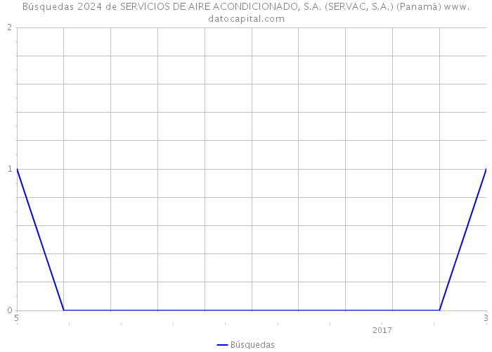 Búsquedas 2024 de SERVICIOS DE AIRE ACONDICIONADO, S.A. (SERVAC, S.A.) (Panamá) 