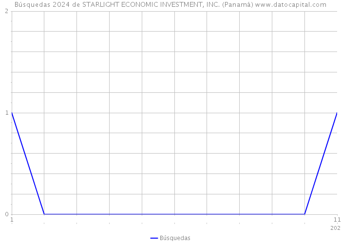 Búsquedas 2024 de STARLIGHT ECONOMIC INVESTMENT, INC. (Panamá) 