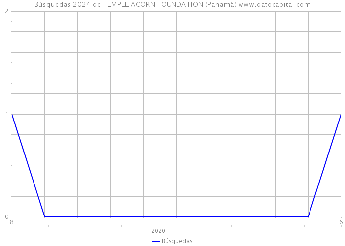 Búsquedas 2024 de TEMPLE ACORN FOUNDATION (Panamá) 