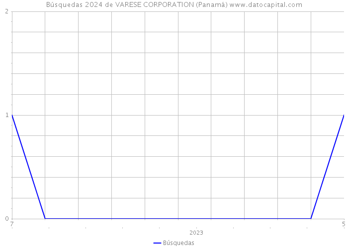 Búsquedas 2024 de VARESE CORPORATION (Panamá) 