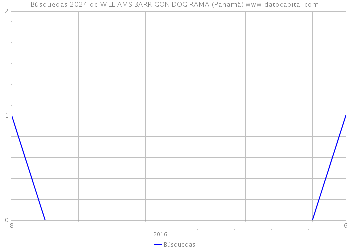 Búsquedas 2024 de WILLIAMS BARRIGON DOGIRAMA (Panamá) 