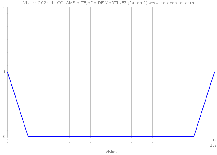 Visitas 2024 de COLOMBIA TEJADA DE MARTINEZ (Panamá) 
