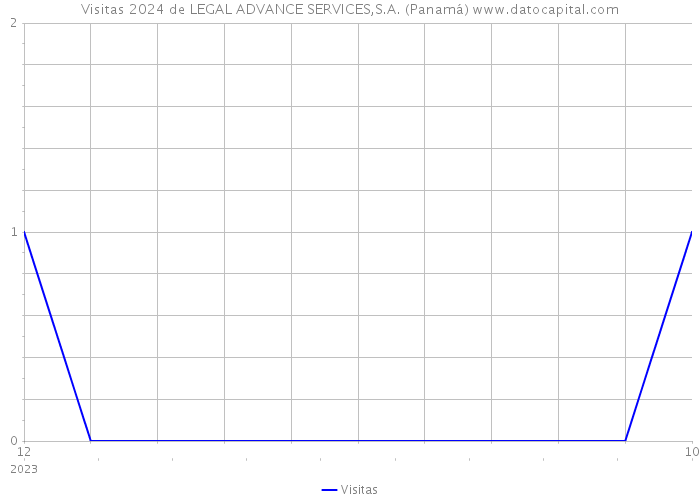 Visitas 2024 de LEGAL ADVANCE SERVICES,S.A. (Panamá) 