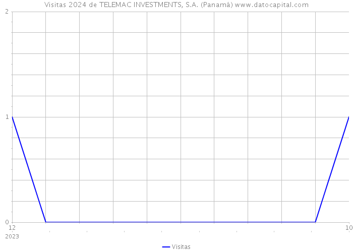 Visitas 2024 de TELEMAC INVESTMENTS, S.A. (Panamá) 
