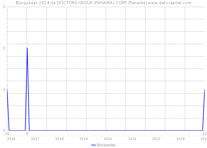 Búsquedas 2024 de DOCTORS GROUP (PANAMA) CORP (Panamá) 