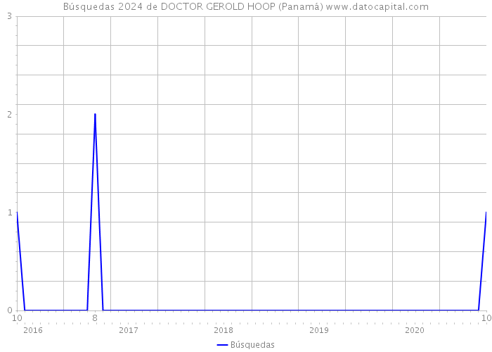 Búsquedas 2024 de DOCTOR GEROLD HOOP (Panamá) 