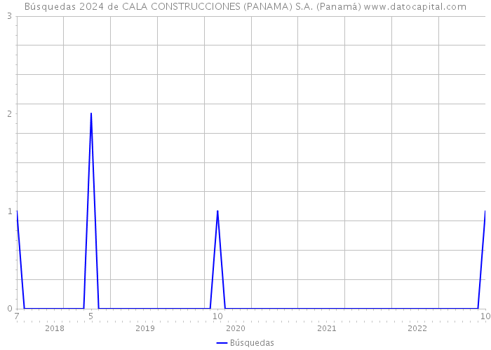 Búsquedas 2024 de CALA CONSTRUCCIONES (PANAMA) S.A. (Panamá) 