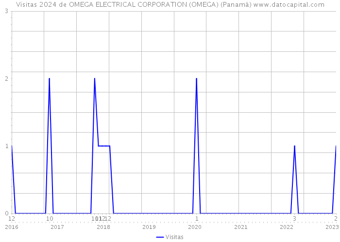 Visitas 2024 de OMEGA ELECTRICAL CORPORATION (OMEGA) (Panamá) 