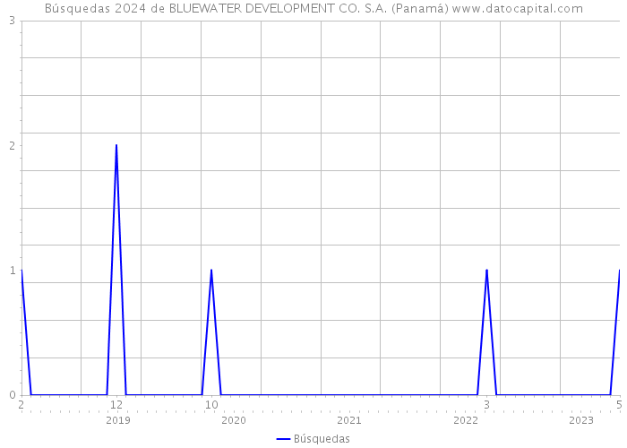 Búsquedas 2024 de BLUEWATER DEVELOPMENT CO. S.A. (Panamá) 