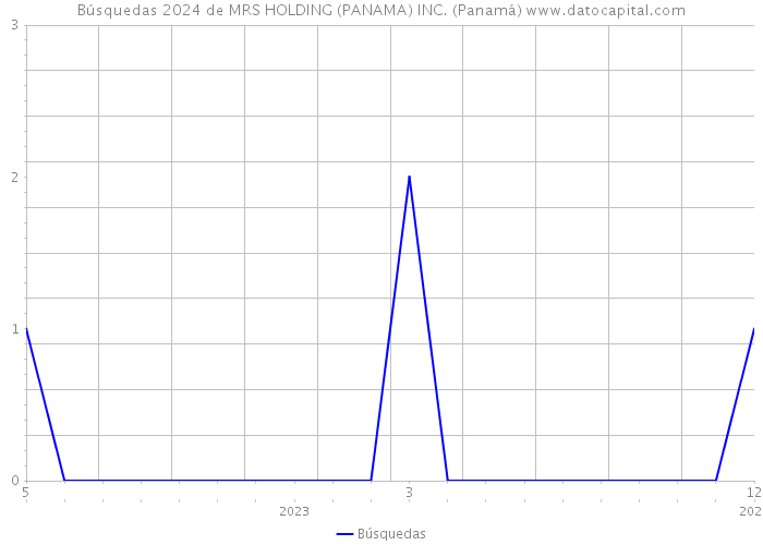 Búsquedas 2024 de MRS HOLDING (PANAMA) INC. (Panamá) 