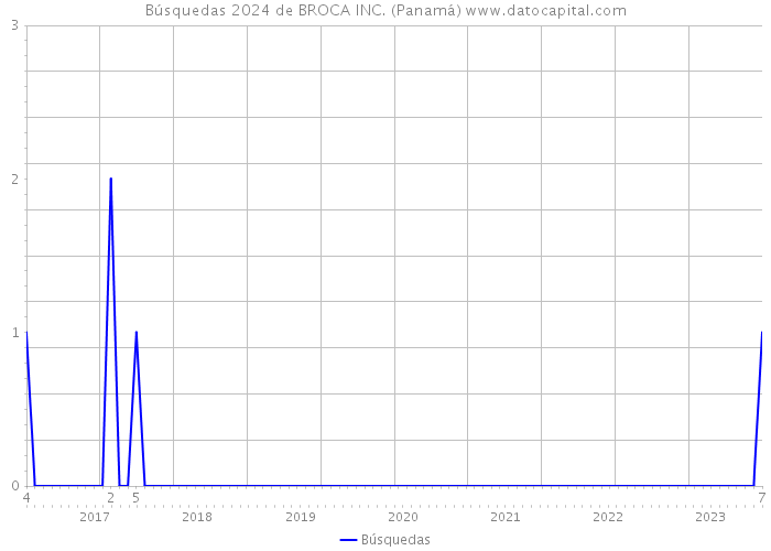 Búsquedas 2024 de BROCA INC. (Panamá) 