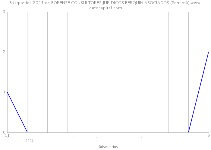 Búsquedas 2024 de FORENSE CONSULTORES JURIDICOS FERQUIN ASOCIADOS (Panamá) 