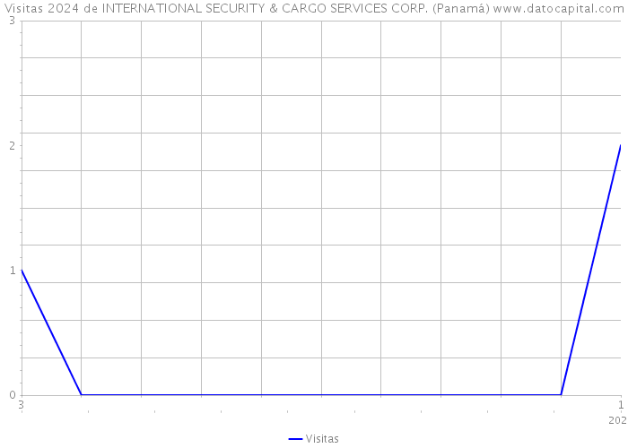 Visitas 2024 de INTERNATIONAL SECURITY & CARGO SERVICES CORP. (Panamá) 