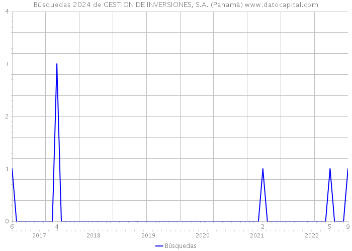 Búsquedas 2024 de GESTION DE INVERSIONES, S.A. (Panamá) 
