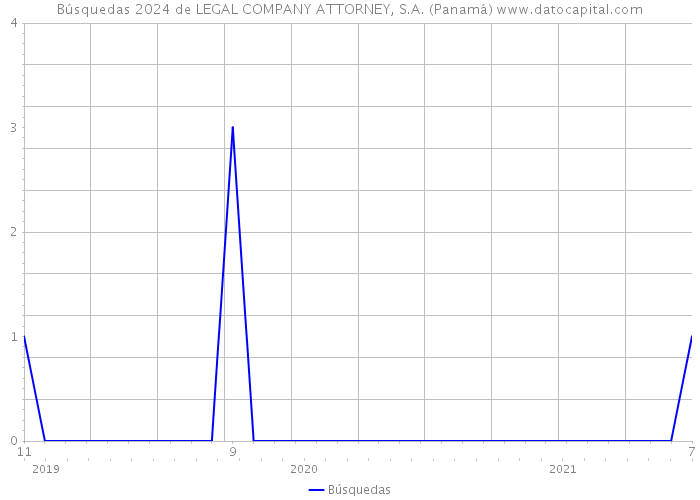 Búsquedas 2024 de LEGAL COMPANY ATTORNEY, S.A. (Panamá) 