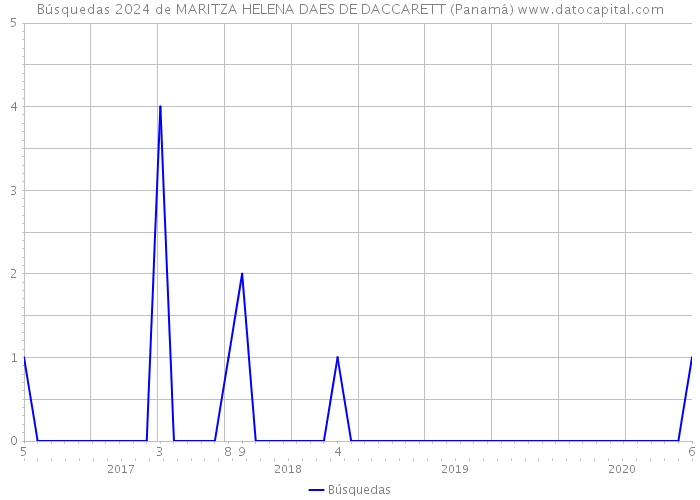 Búsquedas 2024 de MARITZA HELENA DAES DE DACCARETT (Panamá) 