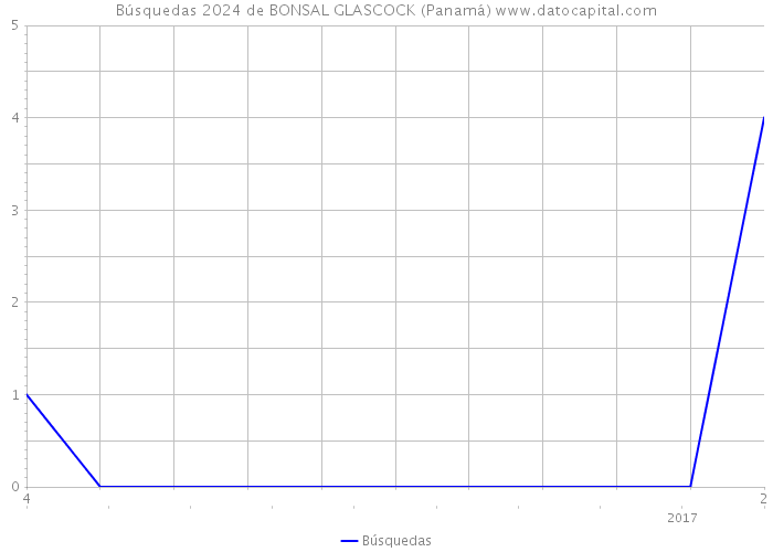 Búsquedas 2024 de BONSAL GLASCOCK (Panamá) 
