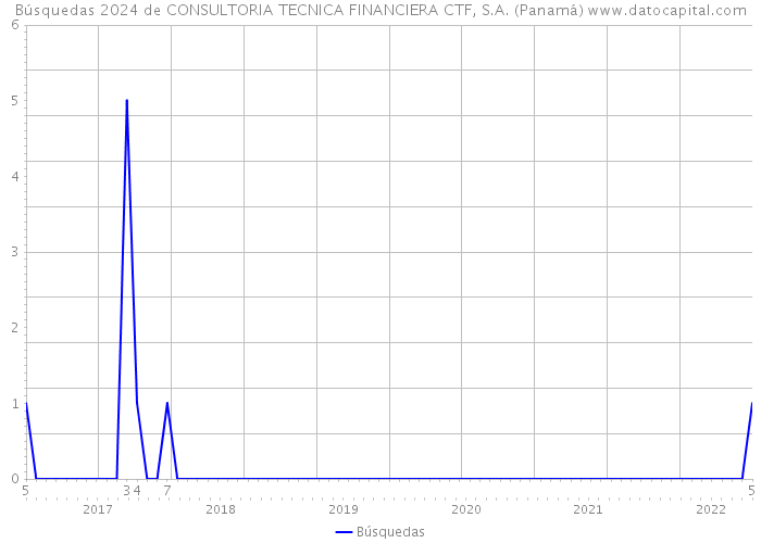 Búsquedas 2024 de CONSULTORIA TECNICA FINANCIERA CTF, S.A. (Panamá) 