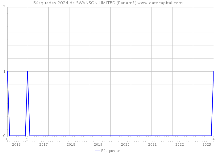 Búsquedas 2024 de SWANSON LIMITED (Panamá) 