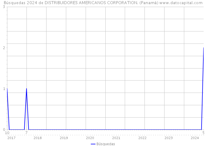 Búsquedas 2024 de DISTRIBUIDORES AMERICANOS CORPORATION. (Panamá) 