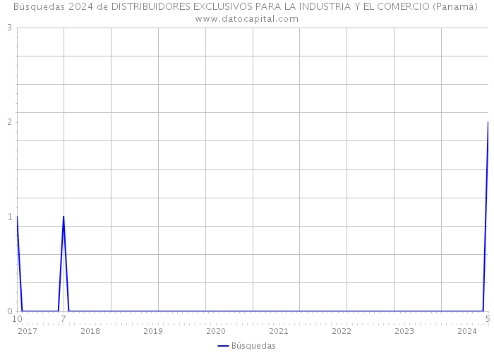 Búsquedas 2024 de DISTRIBUIDORES EXCLUSIVOS PARA LA INDUSTRIA Y EL COMERCIO (Panamá) 