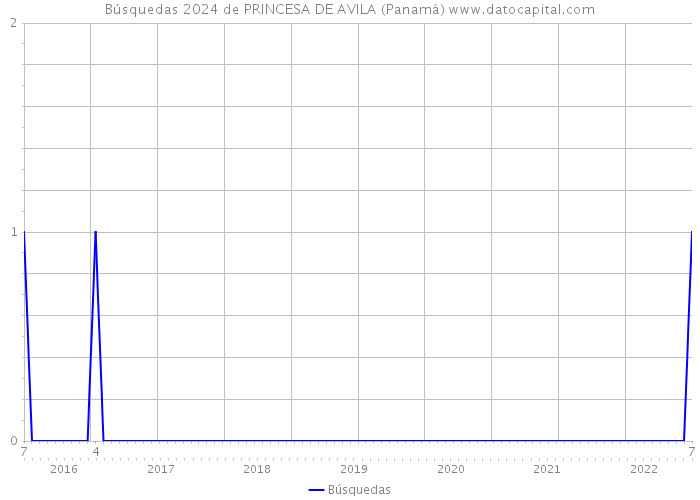 Búsquedas 2024 de PRINCESA DE AVILA (Panamá) 